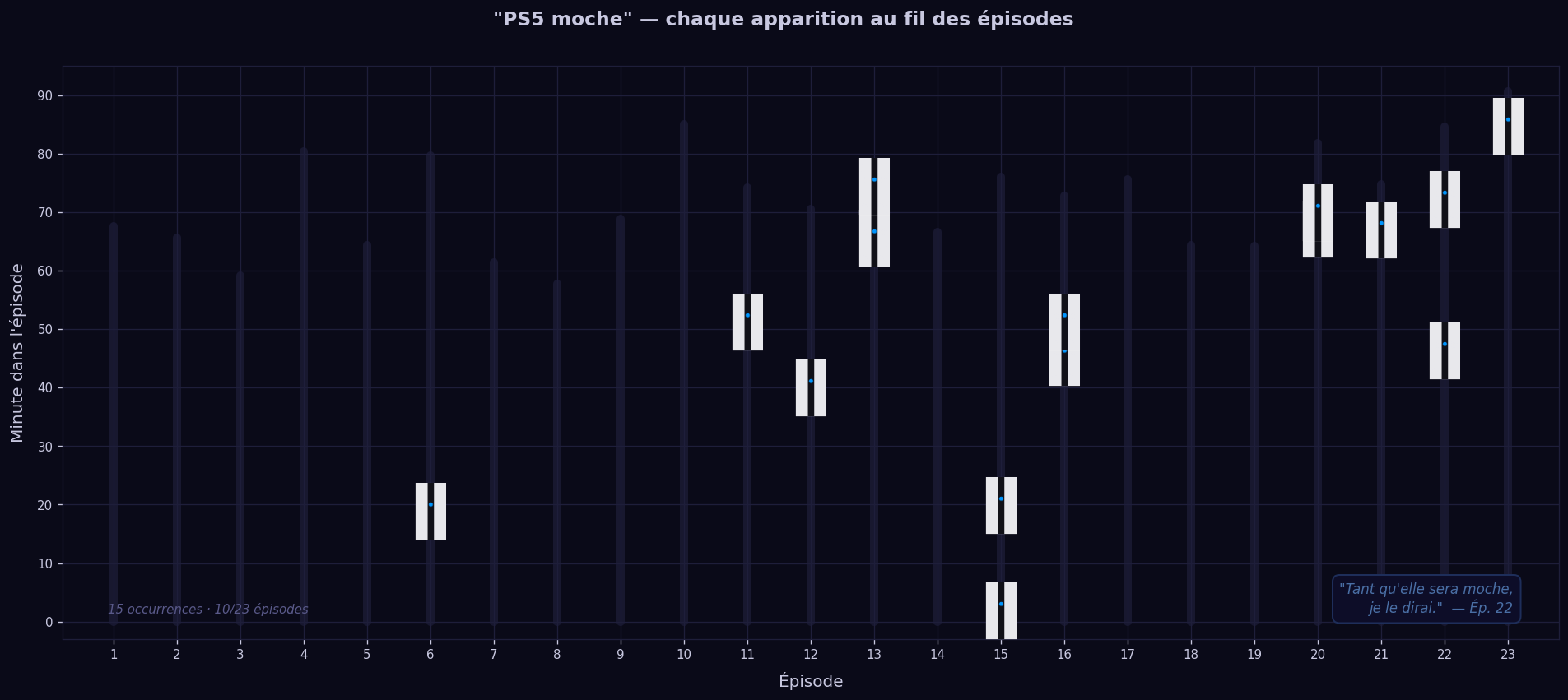 PS5 moche — timeline