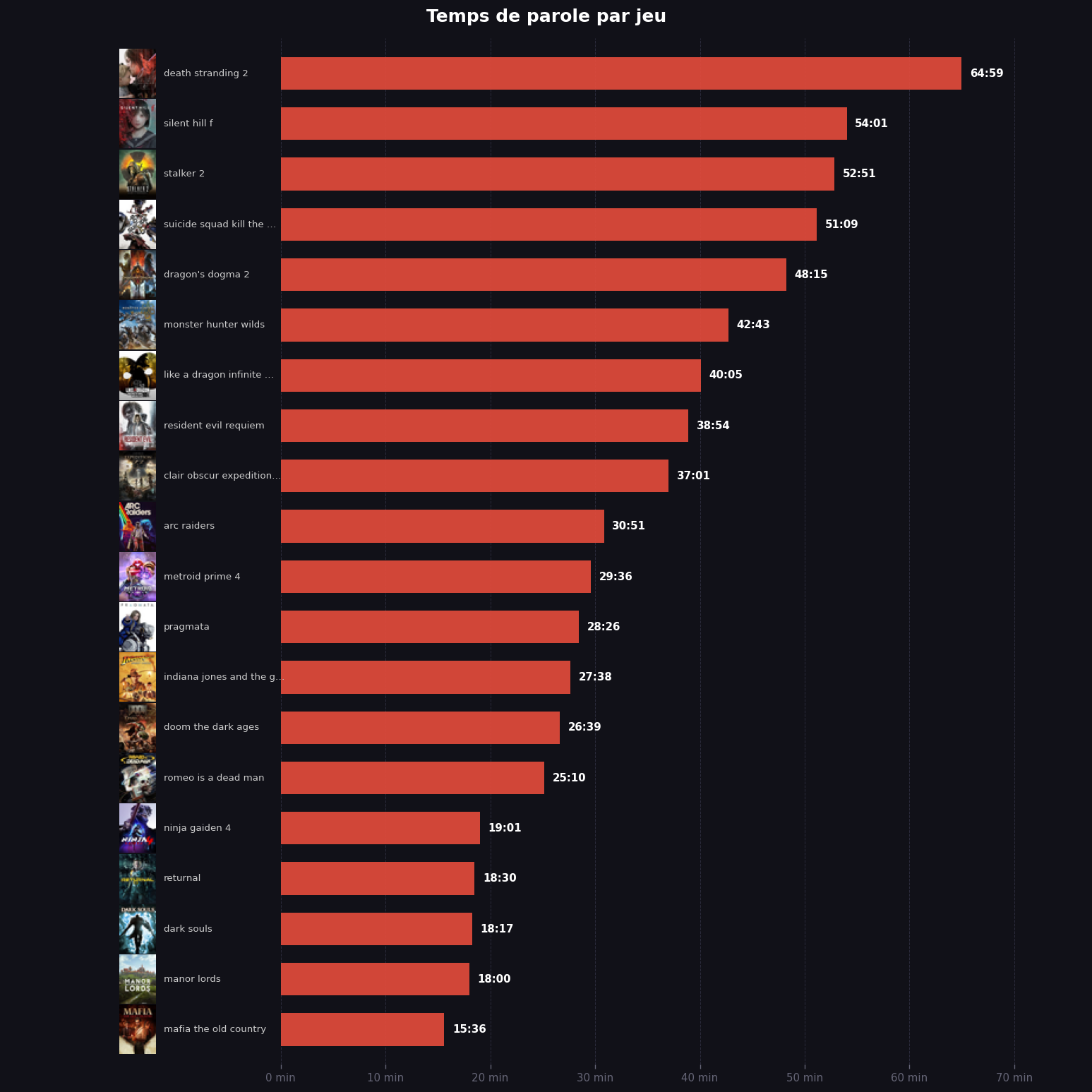 Top jeux (temps de parole)