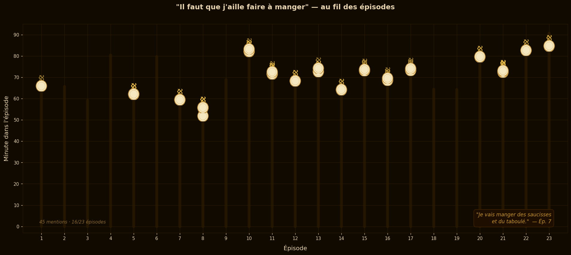 Cuisine — timeline