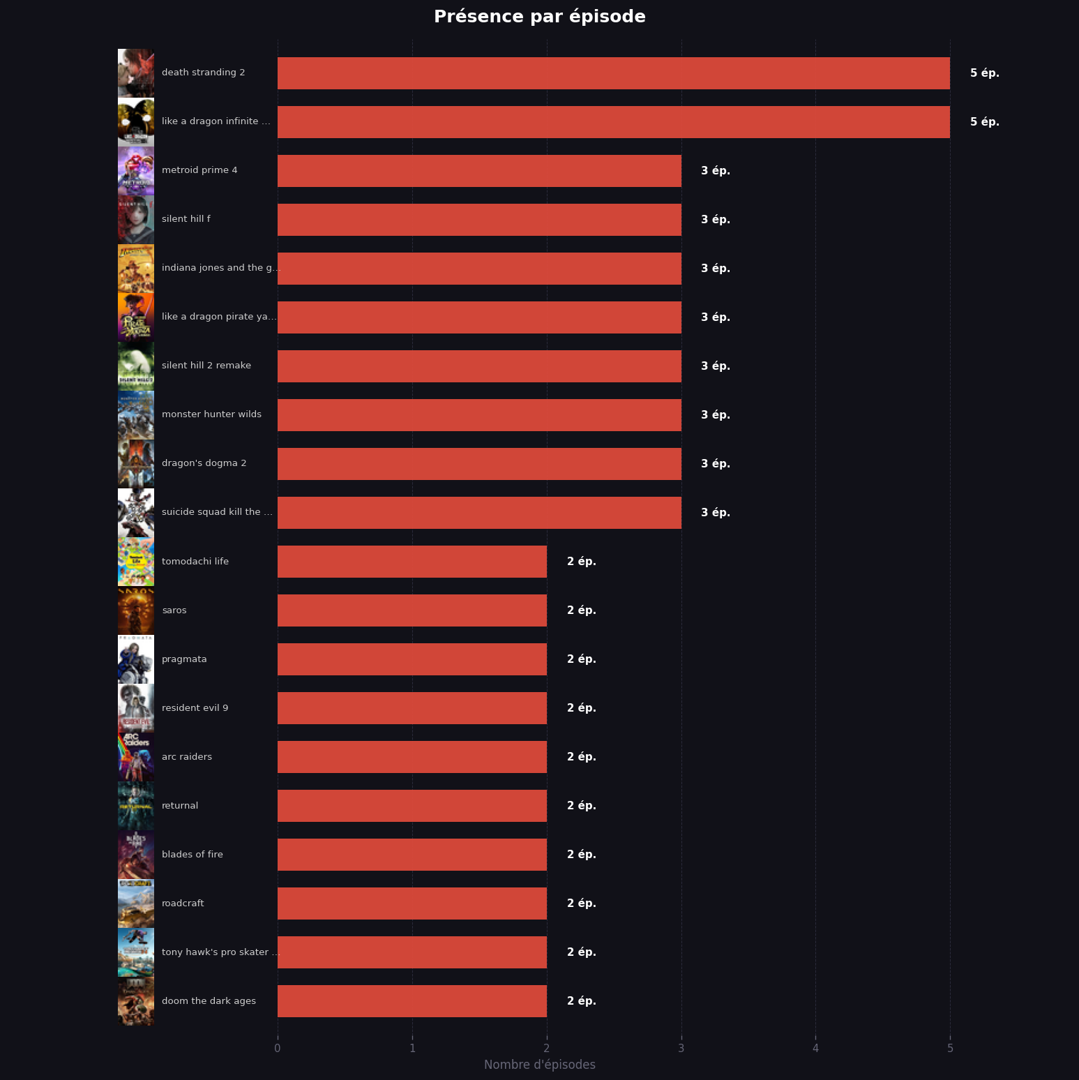 Présence par épisode
