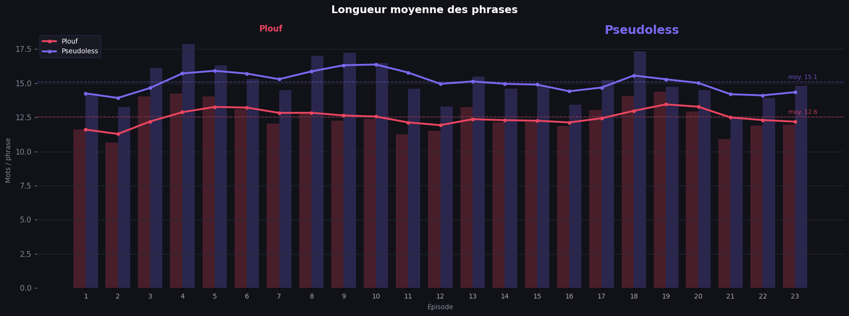 Longueur des phrases