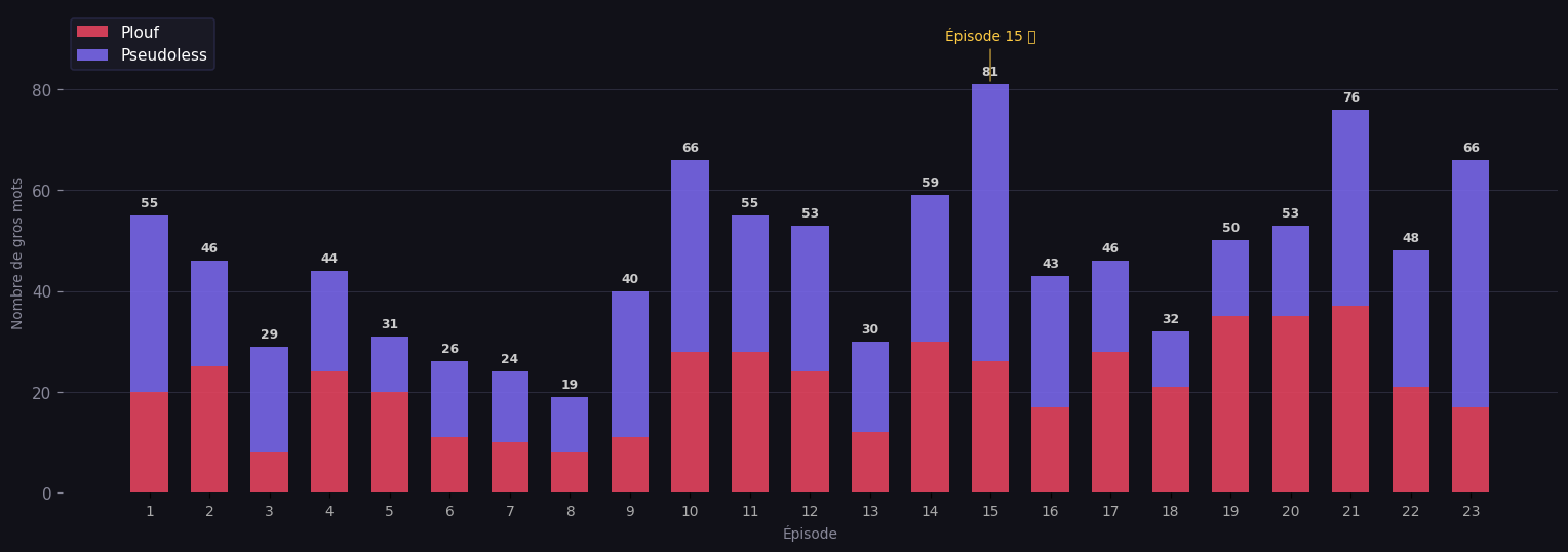 Gros mots par épisode