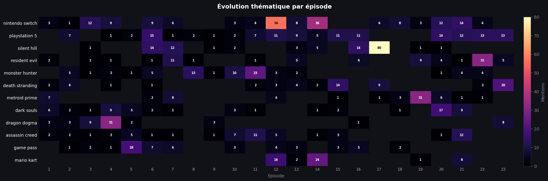 Évolution thématique