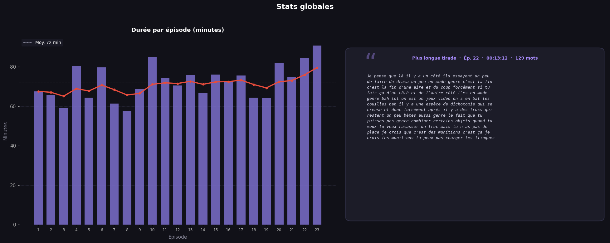 Durée des épisodes